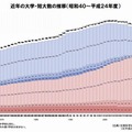 近年の大学・短大数の推移