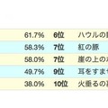 ジブリ映画作品ランキング