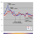 横軸は時間帯、縦軸は平均アッップロード速度（Mbps）。平日のアップロード速度は時間帯による差が大きい。土日では時間帯による差が小さく、最遅は17時台と平日より大幅に早い