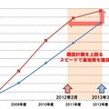 前倒しで計画達成