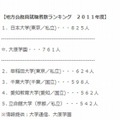 地方公務員就職者数ランキング