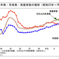 警察庁が発表する平成23年（2011年）までの交通事故死亡者数推移