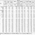 前年比・前年同期比・前年同月比 （％）