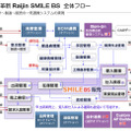 「Raijin」のフロー。繰り返し生産だけなく、特注品などの個別受注生産にも対応するハイブリッド型のため、両者が混在するような場合に最適