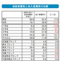 自殺者属性と加入者属性の比較