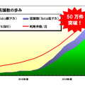 　ICカード「Suica」と「PASMO」における電子マネーサービスの利用が、23日に1日50万件を突破した。東日本旅客鉄道（JR東日本）、PASMO協議会、パスモの3者が、27日に発表した。