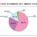 「受験生度チェック併願対策アンケート」のグラフ