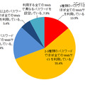 パスワードの使い分けについて