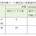 メール本文に送信者に関係が深い、事実に即した内容を周到に用意し添付ファイルの開封を促すものが多いという