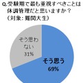 受験期、最も重視すべきことは？