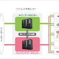 今回二重化されたデータセンターの構成図