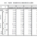 肥満傾向児と痩身傾向児の出現率