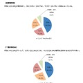 全回答者と一般内科のみの比較