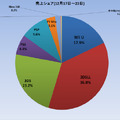 クリスマス商戦のハード販売台数は前年同期に比べ落ち込む・・・PSハードの下落が顕著に