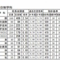 その他全日制学科の予測