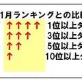 11月ランキングとの比較