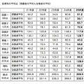 灘中入試、教科別平均点