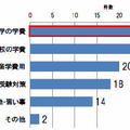 教育費の贈与を受けられるとしたら使い道は？