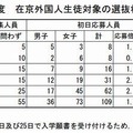 在京外国人生徒対象の選抜状況（初日）