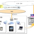 フレッツ 光WiFiアクセスのサービス提供イメージ