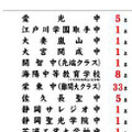 希学園首都圏の合格実績　平成25年2月4日12時現在