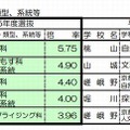 倍率の高い学校（推薦入試）