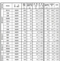 特色選抜の志願状況（一部）