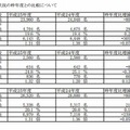 推薦入試志願状況の昨年度との比較について