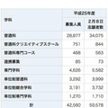 全日制の課程の志願状況