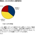 国内のサーバ設置台数構成比、2012年末時点：設置場所別