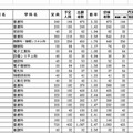 県立全日制の内定状況（一部）