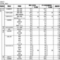 選抜（II）の志願状況と受検状況（学校別・一部）