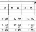 1か月あたりの教育費（地方別）