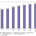 国内データセンター総床面積推移と予測