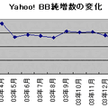 顧客情報流出の影響か？ Yahoo! BBの2月は11.4万契約増にとどまる