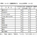 志願倍率が2.0倍以上の学科・コース