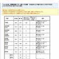 慶應義塾大学「合格者および補欠者の入学許可状況」