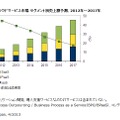 国内パブリッククラウドサービス市場 セグメント別売上額予測、2012年～2017年