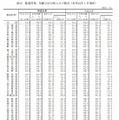 都道府県、年齢3区分別人口の割合