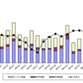 「過去15ヵ月の民生電子機器国内出荷金額の推移/グラフ」（JEITA調べ）