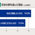 将来の夢を選んだ理由