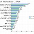 受験する大学・学部を決める際に重視した点（経年比較）