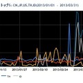 2013年1~3月の送信元地域別トップ5