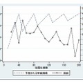 40人学級制度で予定される学級規模と国語テスト得点の変化の関係・小6（2009年）