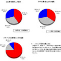 携帯会社別　乗り換え後の料金に対する印象