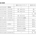 開業後の来場者数の推移