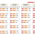 学生時代の各年代において、“遊び”がコミュニケーション力などの能力習得に役に立ったか