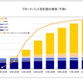 ブロードバンド回線別契約数の推移・予測