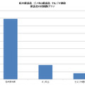 解説者の投稿数グラフ