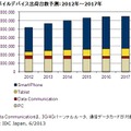 国内モバイルデバイス出荷台数予測：2012年～2017年